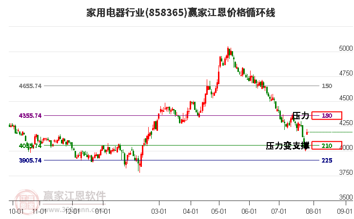 家用电器行业江恩价格循环线工具