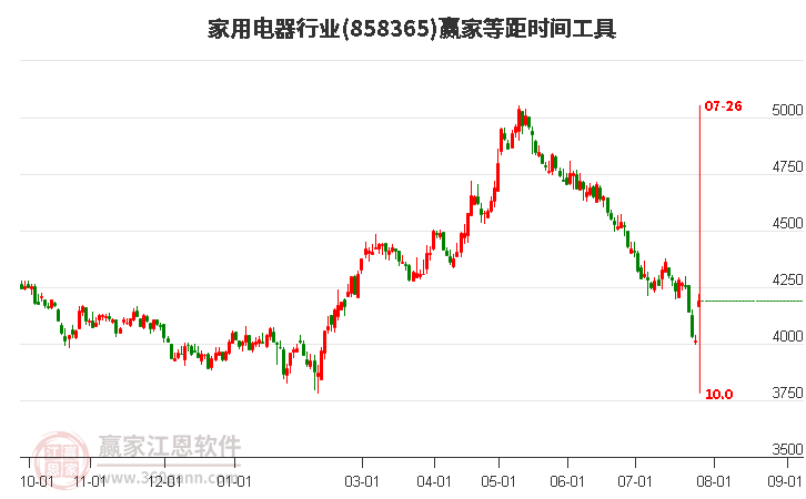 家用电器行业等距时间周期线工具