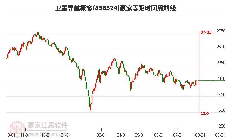 卫星导航概念等距时间周期线工具