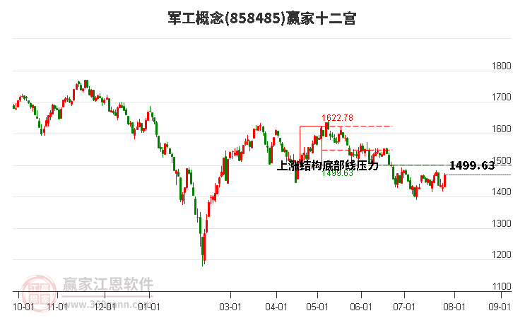 858485军工赢家十二宫工具