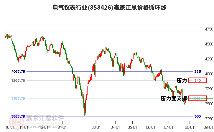 电气仪表行业江恩价格循环线工具