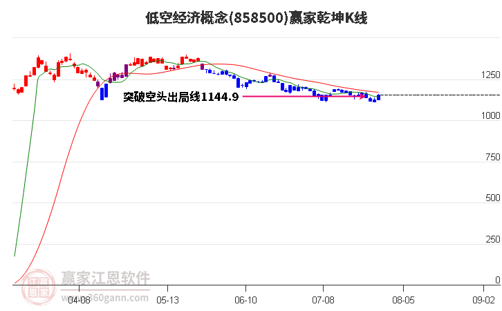 858500低空经济赢家乾坤K线工具