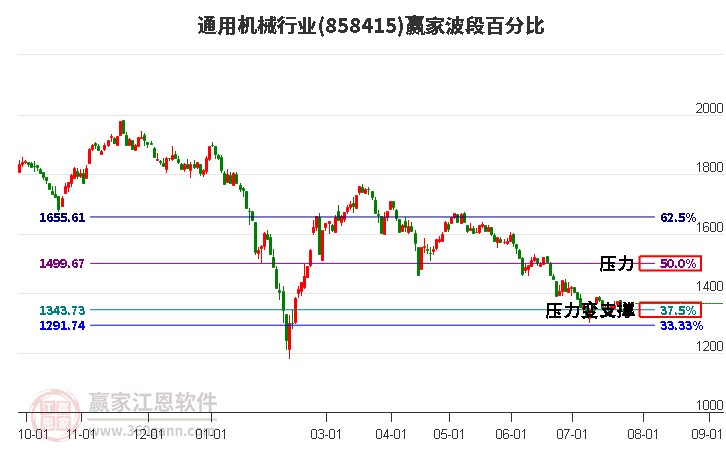 通用机械行业波段百分比工具