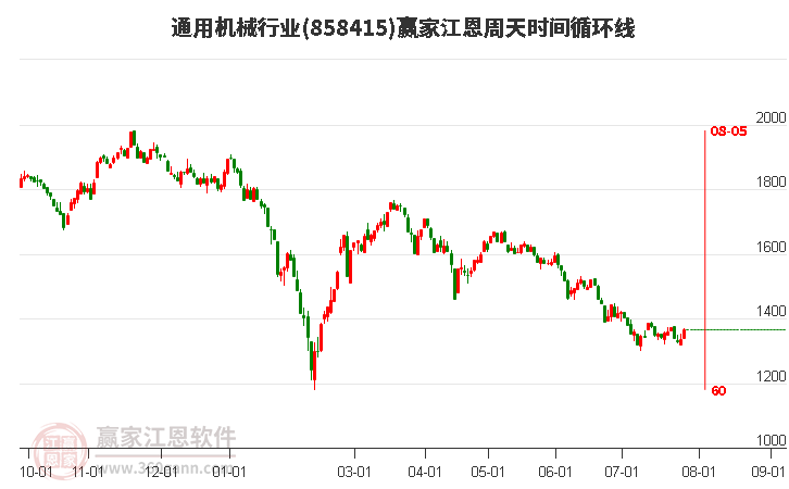 通用机械行业江恩周天时间循环线工具