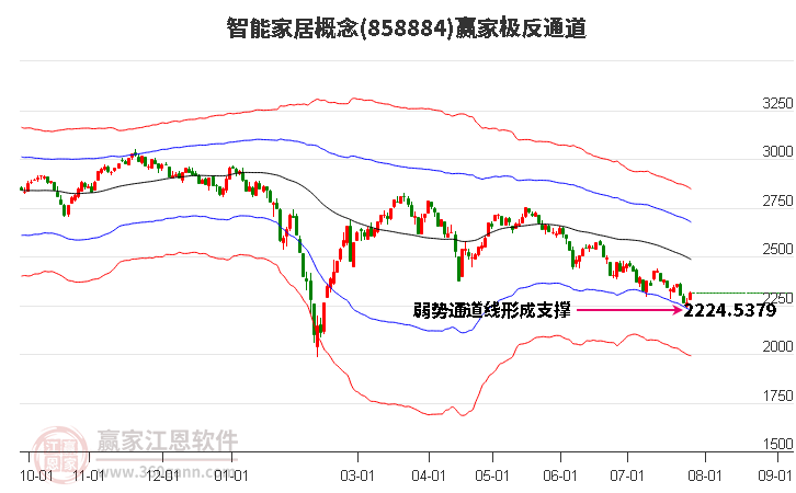 858884智能家居赢家极反通道工具