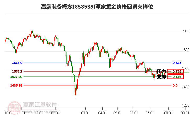 高端装备概念黄金价格回调支撑位工具