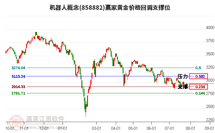 机器人概念黄金价格回调支撑位工具