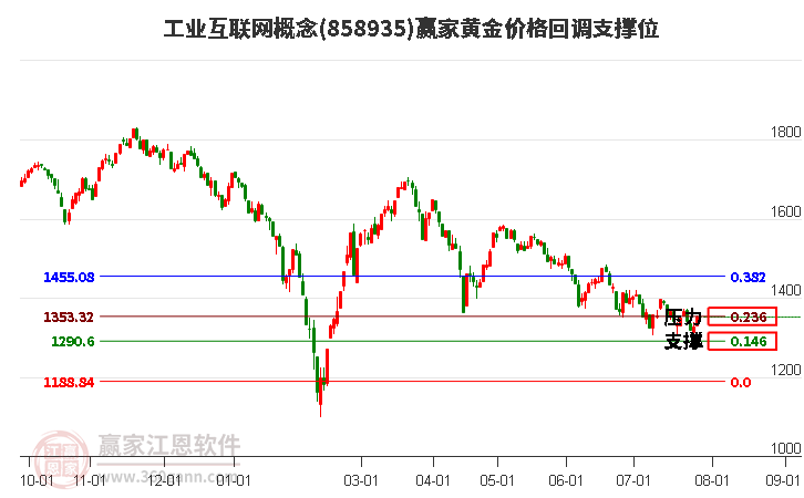 工业互联网概念黄金价格回调支撑位工具