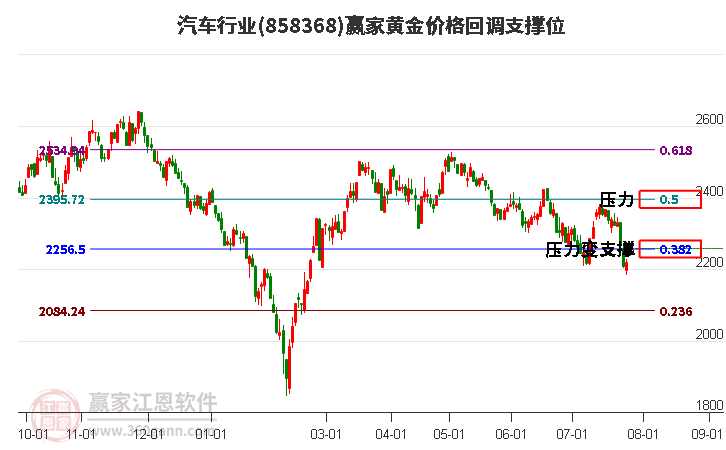 汽车行业黄金价格回调支撑位工具