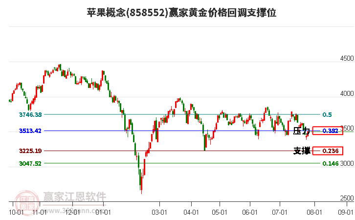 苹果概念黄金价格回调支撑位工具