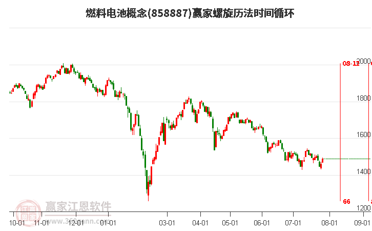 燃料电池概念螺旋历法时间循环工具