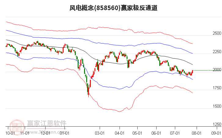 858560風(fēng)電贏家極反通道工具