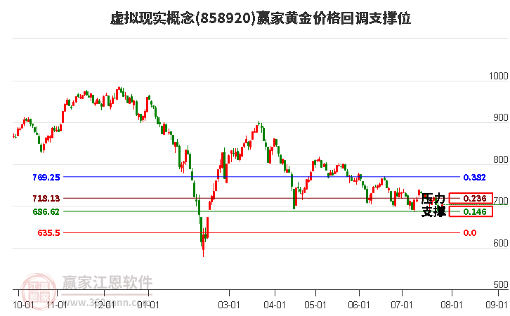 虚拟现实概念黄金价格回调支撑位工具