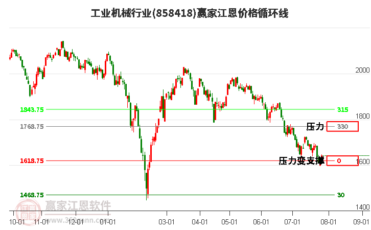 工业机械行业江恩价格循环线工具