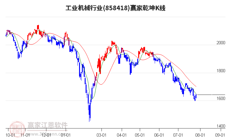 858418工业机械赢家乾坤K线工具