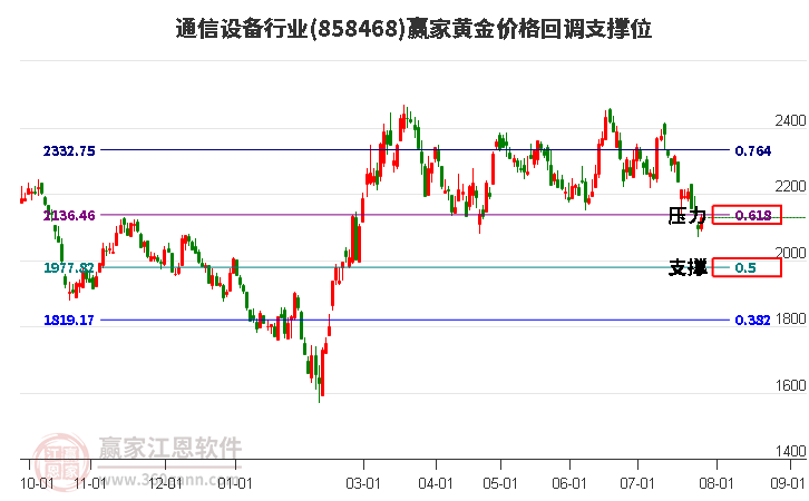 通信设备行业黄金价格回调支撑位工具