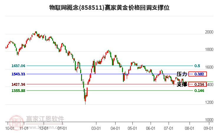 物联网概念黄金价格回调支撑位工具