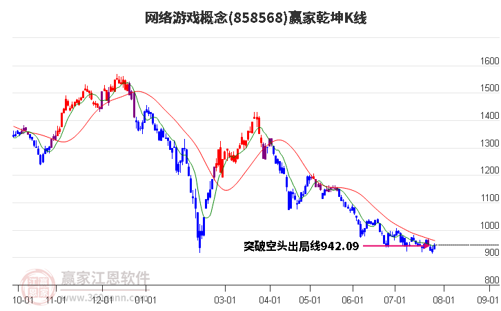 858568网络游戏赢家乾坤K线工具