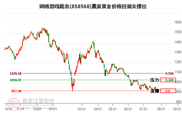 网络游戏概念黄金价格回调支撑位工具