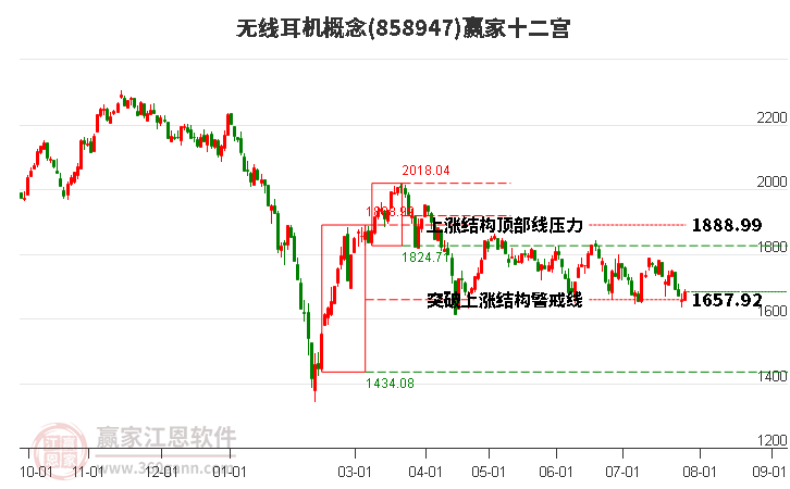 858947无线耳机赢家十二宫工具