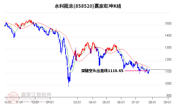 858520水利赢家乾坤K线工具