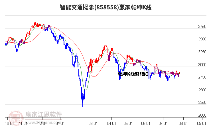 858558智能交通赢家乾坤K线工具