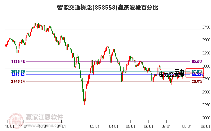 智能交通概念波段百分比工具