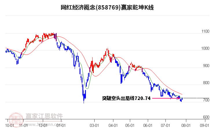 858769网红经济赢家乾坤K线工具