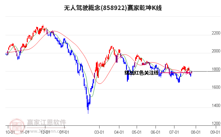 858922无人驾驶赢家乾坤K线工具