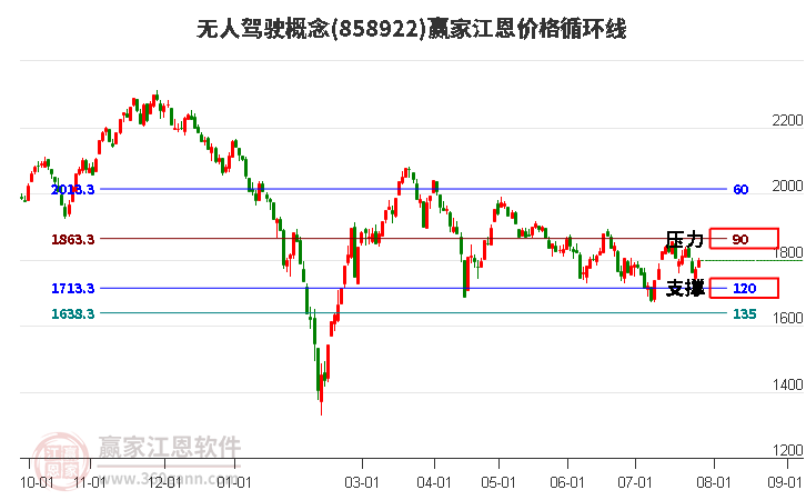 无人驾驶概念江恩价格循环线工具