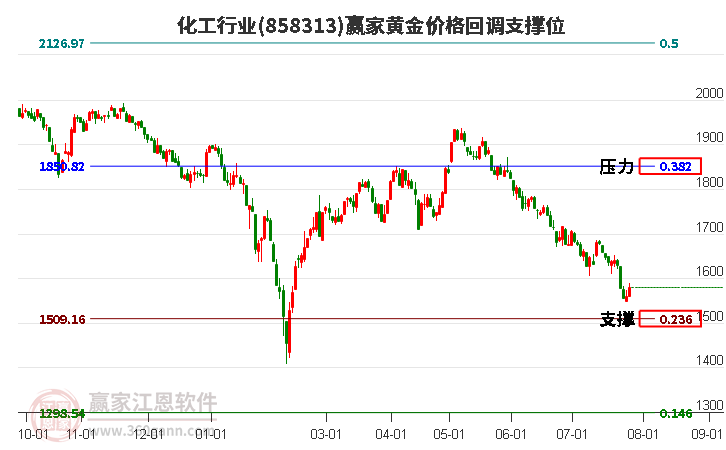 化工行业黄金价格回调支撑位工具