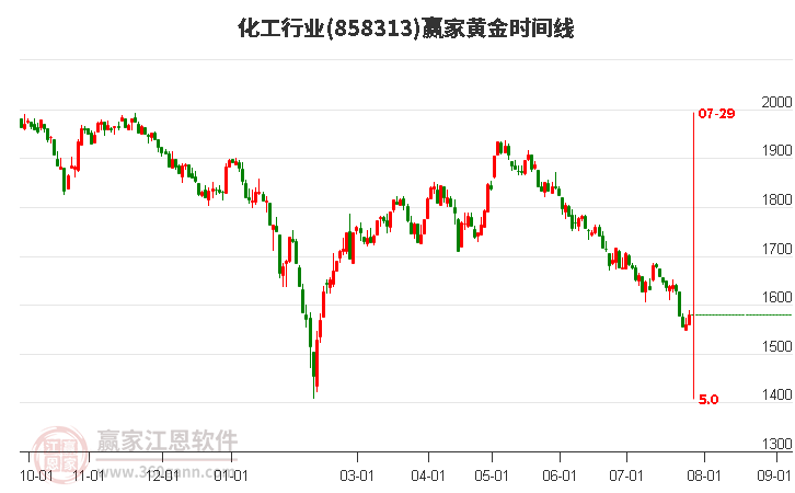 化工行业黄金时间周期线工具