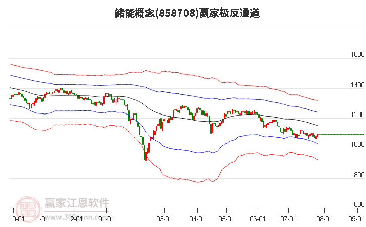 858708储能赢家极反通道工具