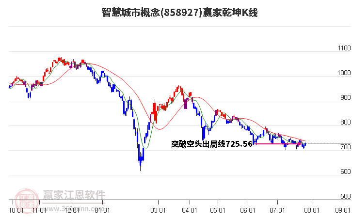 858927智慧城市赢家乾坤K线工具