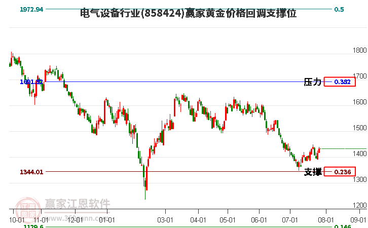 电气设备行业黄金价格回调支撑位工具