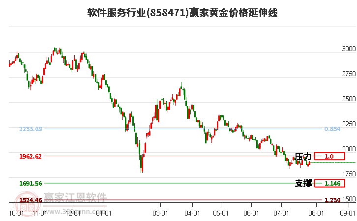 软件服务行业黄金价格延伸线工具