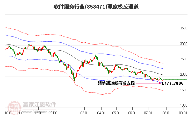 858471软件服务赢家极反通道工具