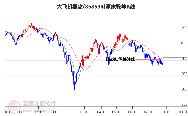 858594大飞机赢家乾坤K线工具