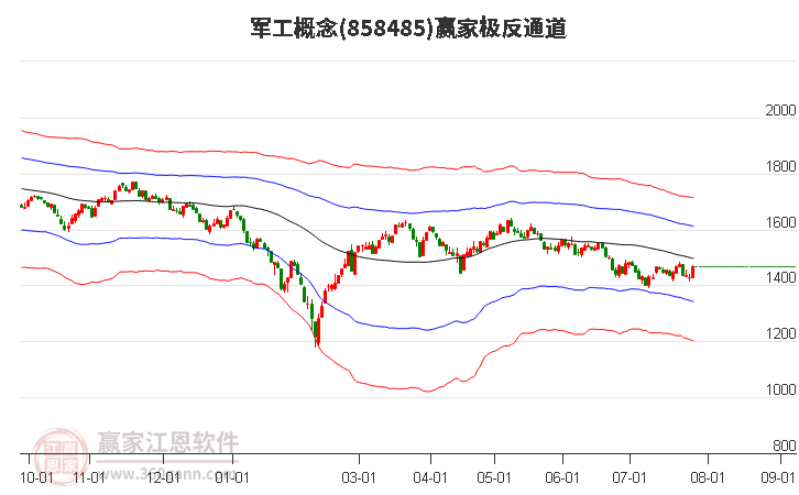 858485军工赢家极反通道工具