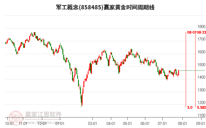 军工概念黄金时间周期线工具