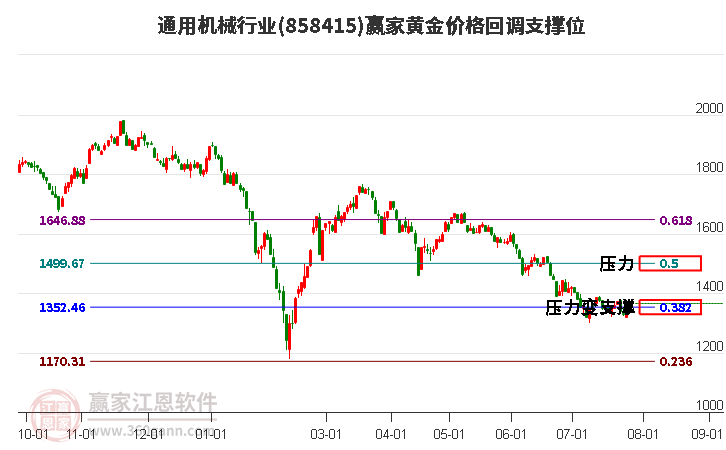 通用机械行业黄金价格回调支撑位工具