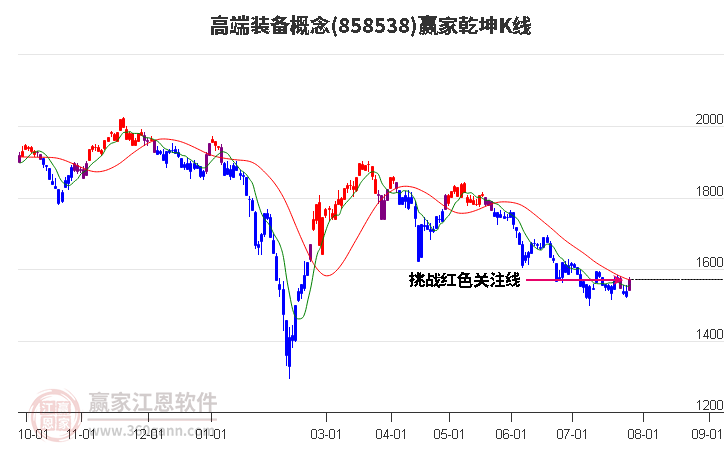 858538高端装备赢家乾坤K线工具