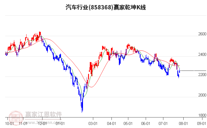 858368汽车赢家乾坤K线工具