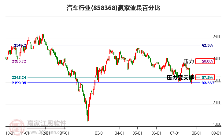 汽车行业波段百分比工具