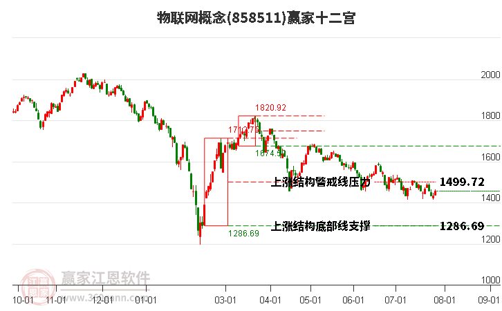 858511物联网赢家十二宫工具