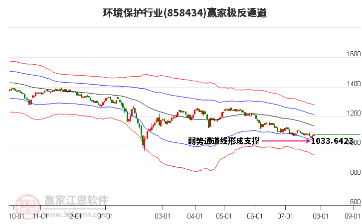 858434环境保护赢家极反通道工具