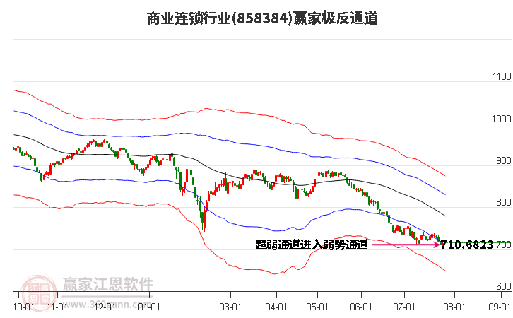 858384商业连锁赢家极反通道工具