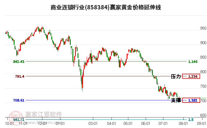 商业连锁行业黄金价格延伸线工具