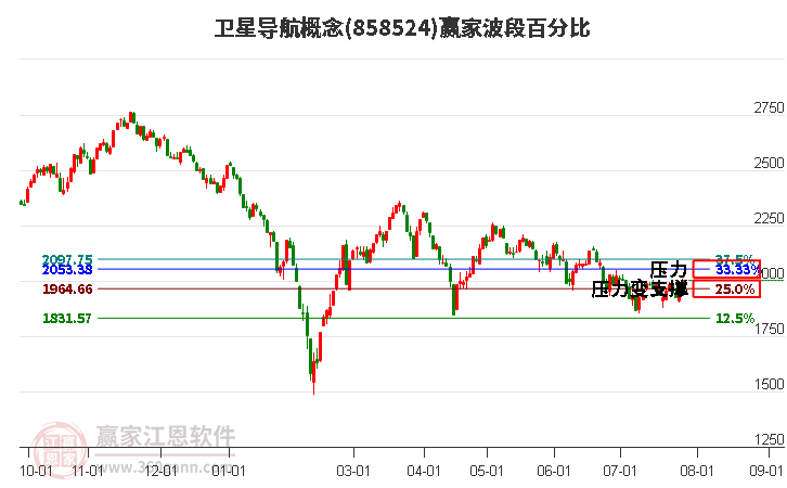 卫星导航概念波段百分比工具