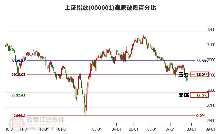 沪指赢家波段百分比工具